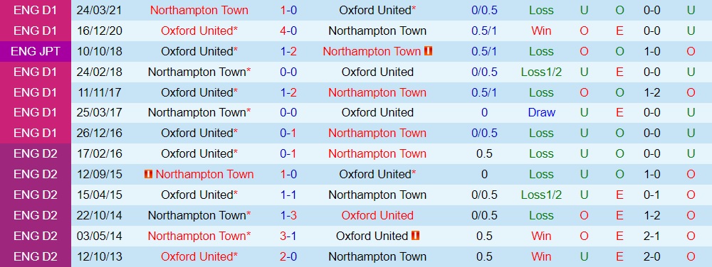Nhận định bóng đá Northampton vs Oxford 1h00 ngày 69 (EFL Trophy 202324) 3 Nhận định bóng đá Northampton vs Oxford 1h00 ngày 69 (EFL Trophy 202324) 3
