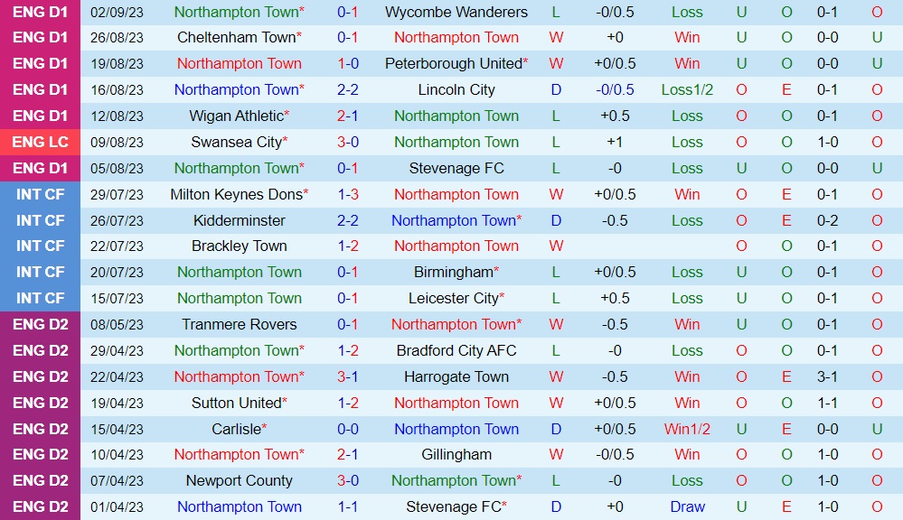 Nhận định bóng đá Northampton vs Oxford 1h00 ngày 69 (EFL Trophy 202324) 1 Nhận định bóng đá Northampton vs Oxford 1h00 ngày 69 (EFL Trophy 202324) 1