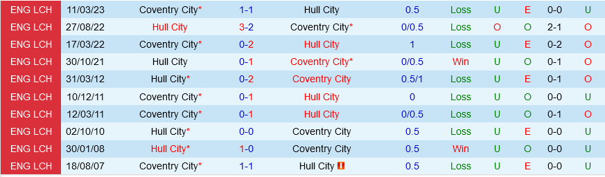 Hull vs Coventry Hull vs Coventry