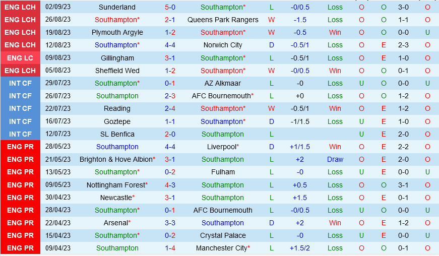 Southampton vs Leicester Southampton vs Leicester
