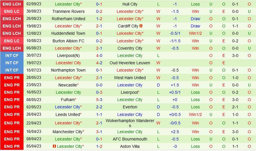 Southampton vs Leicester Southampton vs Leicester