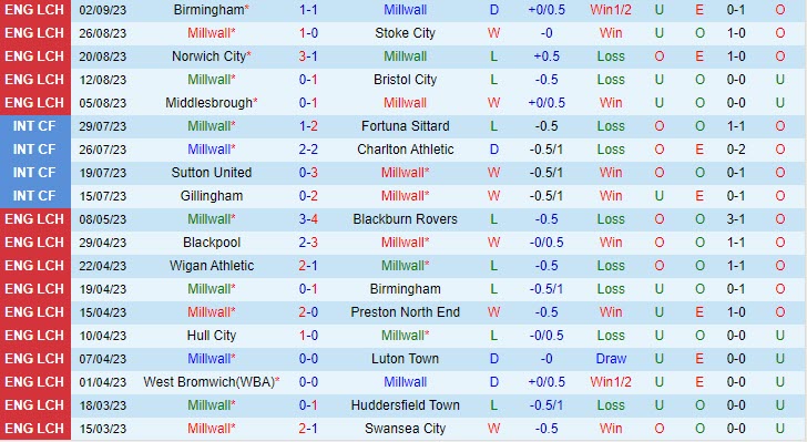 Nhận định Millwall vs Leeds 18h00 ngày 1709 Hạng nhất Anh 202324 2 Nhận định Millwall vs Leeds 18h00 ngày 1709 Hạng nhất Anh 202324 2
