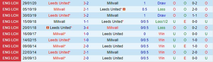 Nhận định Millwall vs Leeds 18h00 ngày 1709 Hạng nhất Anh 202324 1 Nhận định Millwall vs Leeds 18h00 ngày 1709 Hạng nhất Anh 202324 1