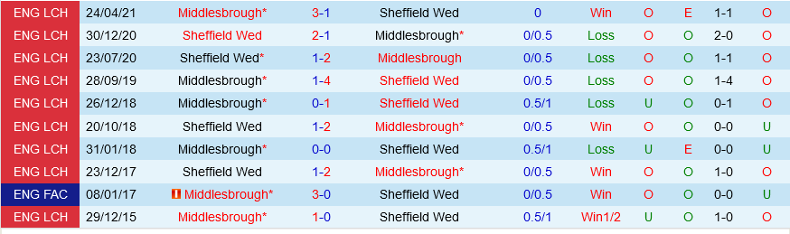 Sheffield Wednesday vs Middlesbrough Sheffield Wednesday vs Middlesbrough
