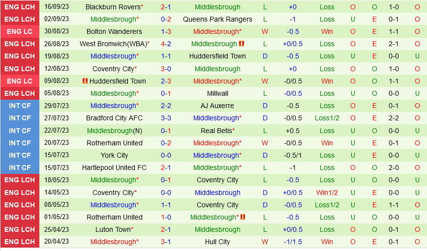 Sheffield Wednesday vs Middlesbrough Sheffield Wednesday vs Middlesbrough