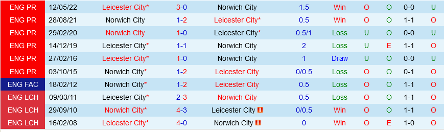 Norwich vs Leicester Norwich vs Leicester