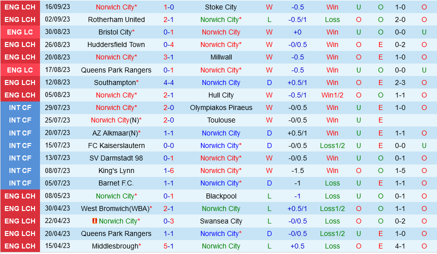Norwich vs Leicester Norwich vs Leicester