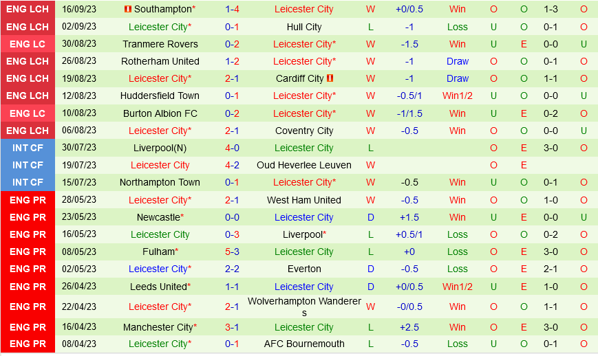 Norwich vs Leicester Norwich vs Leicester