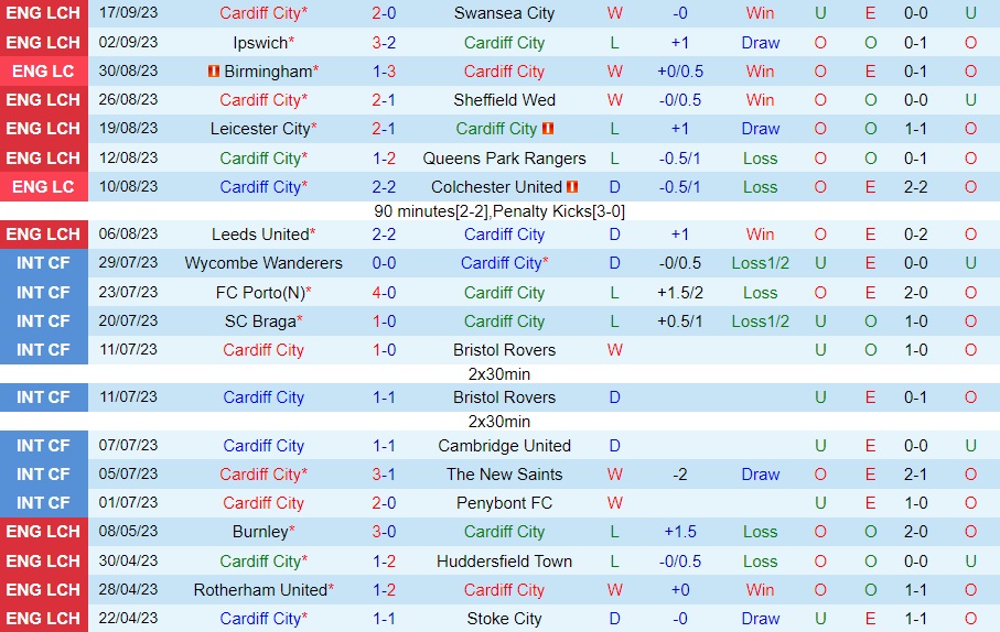Nhận định - dự đoán Cardiff vs Coventry 1h45 ngày 209 (Hạng Nhất Anh 202324) 1 Nhận định - dự đoán Cardiff vs Coventry 1h45 ngày 209 (Hạng Nhất Anh 202324) 1