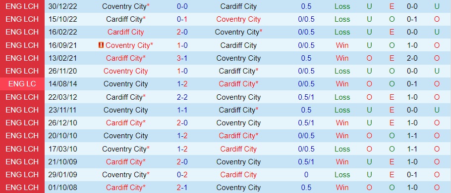 Nhận định - dự đoán Cardiff vs Coventry 1h45 ngày 209 (Hạng Nhất Anh 202324) 3 Nhận định - dự đoán Cardiff vs Coventry 1h45 ngày 209 (Hạng Nhất Anh 202324) 3