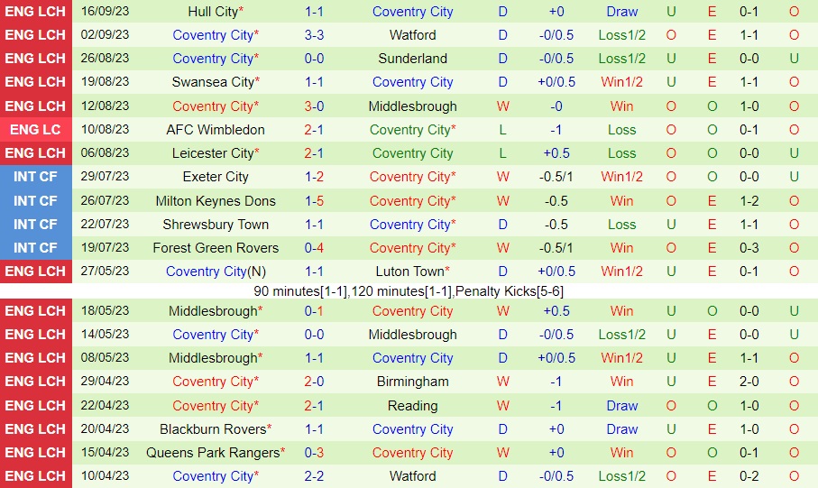 Nhận định - dự đoán Cardiff vs Coventry 1h45 ngày 209 (Hạng Nhất Anh 202324) 2 Nhận định - dự đoán Cardiff vs Coventry 1h45 ngày 209 (Hạng Nhất Anh 202324) 2