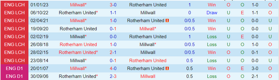 Nhận định Millwall vs Rotherham 1h45 ngày 219 (Hạng Nhất Anh 202324) 1 Nhận định Millwall vs Rotherham 1h45 ngày 219 (Hạng Nhất Anh 202324) 1
