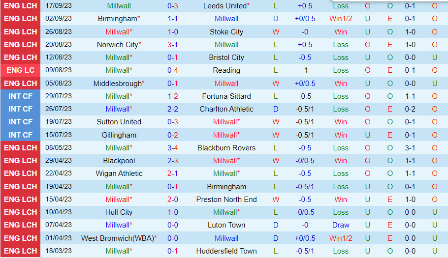 Nhận định Millwall vs Rotherham 1h45 ngày 219 (Hạng Nhất Anh 202324) 2 Nhận định Millwall vs Rotherham 1h45 ngày 219 (Hạng Nhất Anh 202324) 2