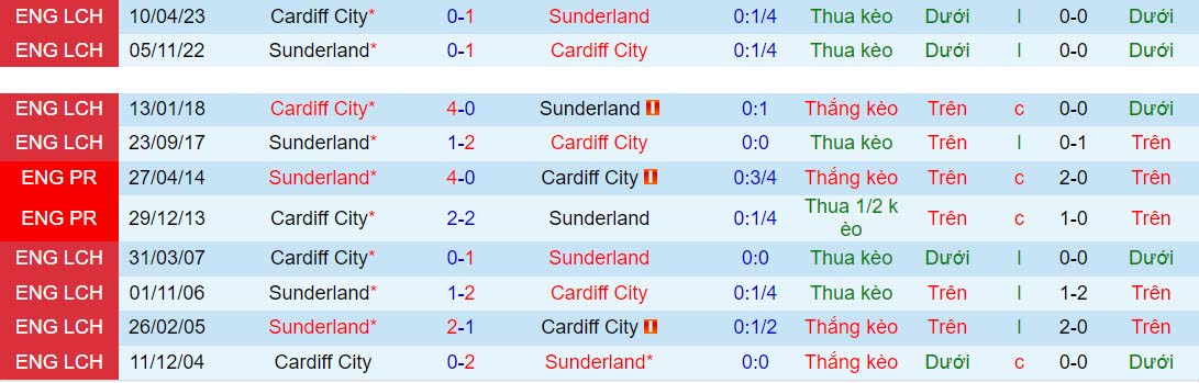 Nhận định Sunderland vs Cardiff 21h00 ngày 249 (Hạng Nhất Anh 202324) 1 Nhận định Sunderland vs Cardiff 21h00 ngày 249 (Hạng Nhất Anh 202324) 1