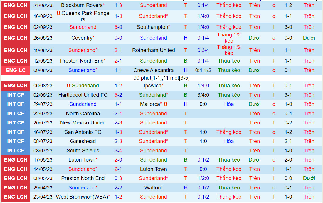 Nhận định Sunderland vs Cardiff 21h00 ngày 249 (Hạng Nhất Anh 202324) 2 Nhận định Sunderland vs Cardiff 21h00 ngày 249 (Hạng Nhất Anh 202324) 2