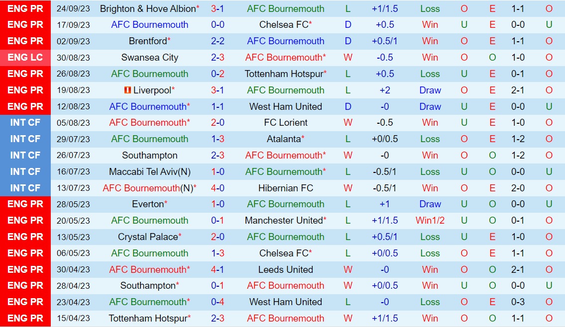 Nhận định Bournemouth vs Stoke 1h45 ngày 289 (Cúp Liên đoàn Anh 202324) 1 Nhận định Bournemouth vs Stoke 1h45 ngày 289 (Cúp Liên đoàn Anh 202324) 1