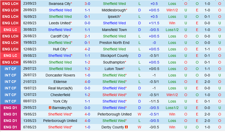 Sheffield Wednesday vs Sunderland Sheffield Wednesday vs Sunderland