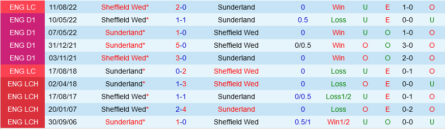 nhan dinh bong da du doan Sheffield Wednesday vs Sunderland hang nhat anh championship hom nay hinh anh 3 nhan dinh bong da du doan Sheffield Wednesday vs Sunderland hang nhat anh championship hom nay hinh anh 3