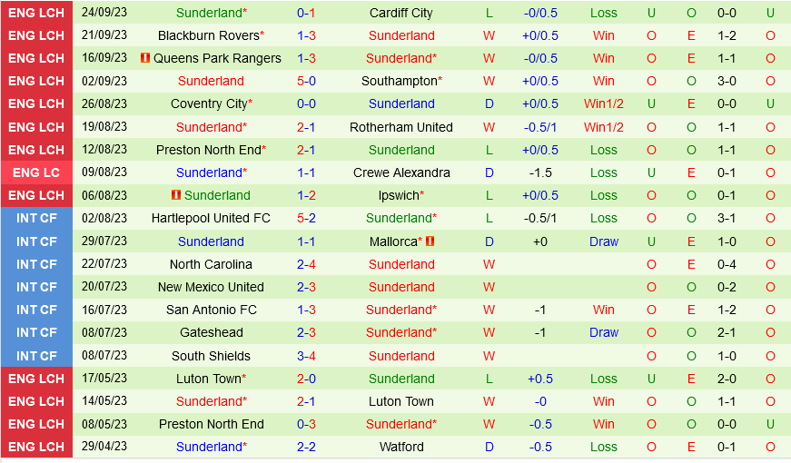 Sheffield Wednesday vs Sunderland Sheffield Wednesday vs Sunderland