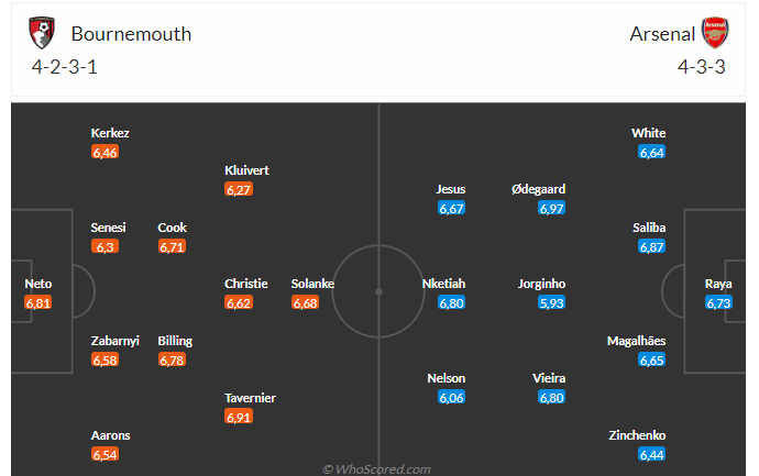 Nhận định Bournemouth vs Arsenal (21h00 ngày 309) Tiếp tục bám đuổi 3 Nhận định Bournemouth vs Arsenal (21h00 ngày 309) Tiếp tục bám đuổi 3