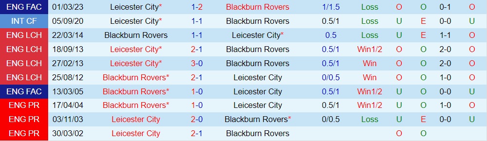 Nhận định Blackburn vs Leicester 18h00 ngày 110 (Hạng Nhất Anh 202324) 3 Nhận định Blackburn vs Leicester 18h00 ngày 110 (Hạng Nhất Anh 202324) 3