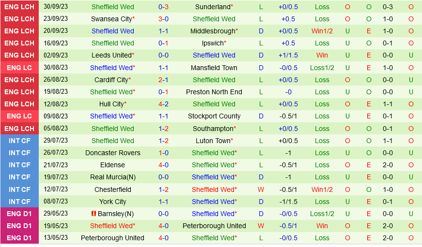 West Brom vs Sheffield Wednesday