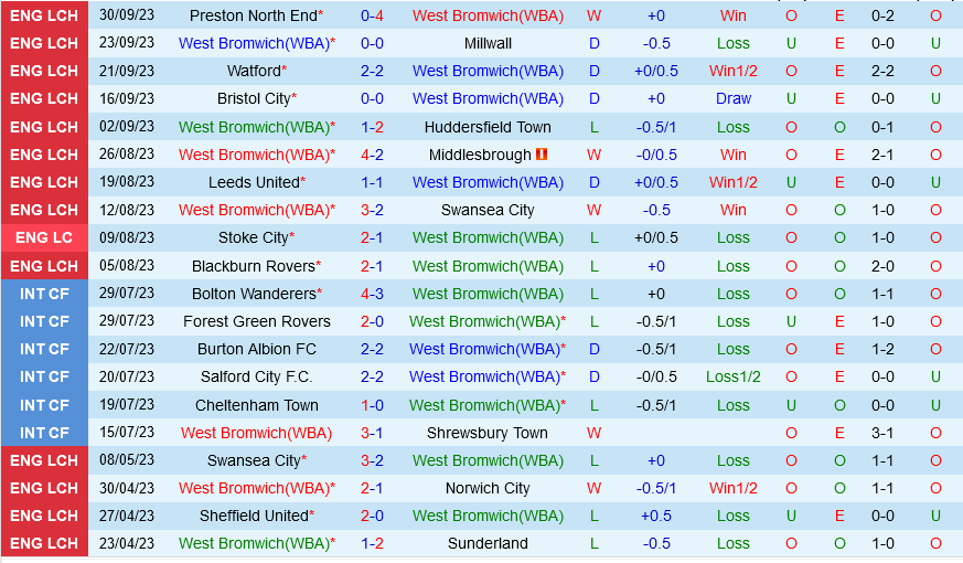 West Brom vs Sheffield Wednesday