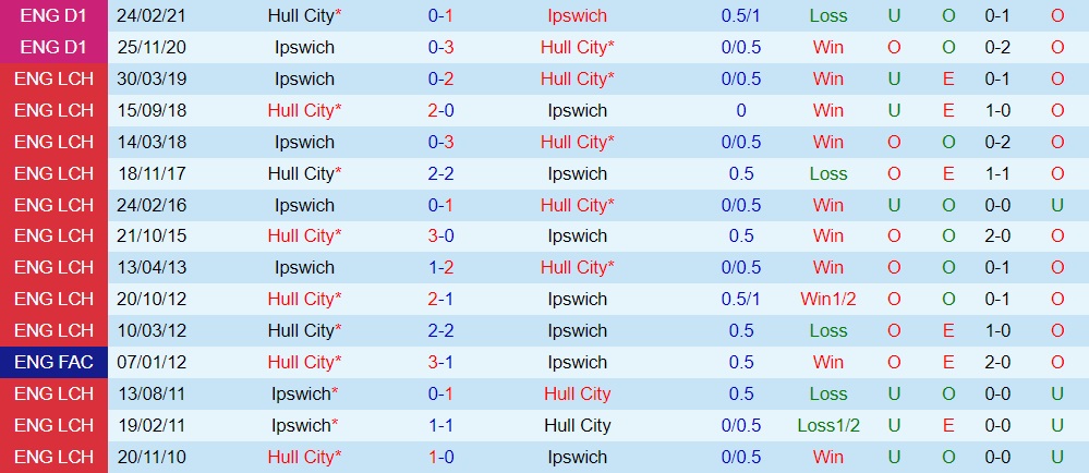 Nhận định - dự đoán Ipswich vs Hull 1h45 ngày 410 (Hạng Nhất Anh 202324) 3 Nhận định - dự đoán Ipswich vs Hull 1h45 ngày 410 (Hạng Nhất Anh 202324) 3