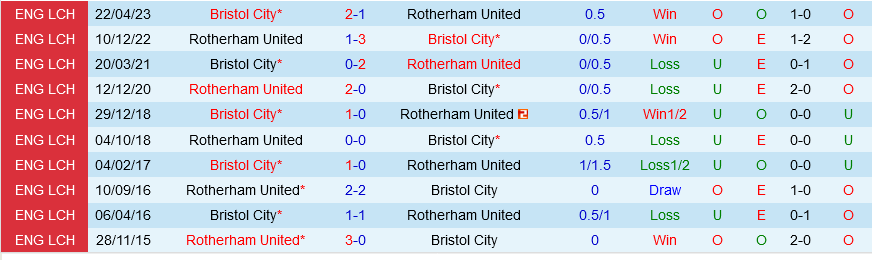 Rotherham vs Bristol City Rotherham vs Bristol City