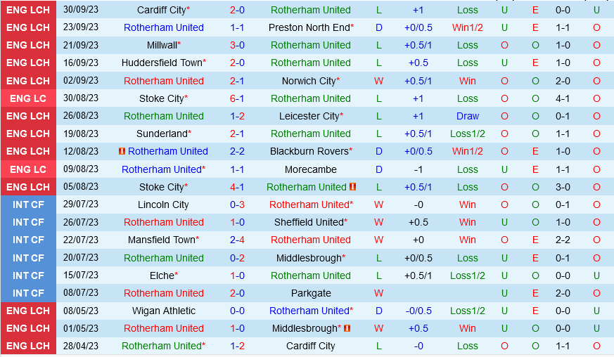 Rotherham vs Bristol City Rotherham vs Bristol City