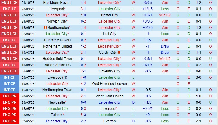 Nhận định Leicester vs Preston 01h45 ngày 0510 (Hạng Nhất Anh 202324) 2
