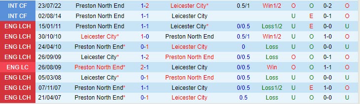 Nhận định Leicester vs Preston 01h45 ngày 0510 (Hạng Nhất Anh 202324) 1
