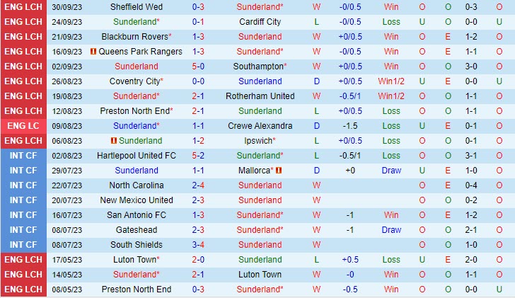 Nhận định Sunderland vs Watford 01h45 ngày 0510 (Hạng Nhất Anh 202324) 2 Nhận định Sunderland vs Watford 01h45 ngày 0510 (Hạng Nhất Anh 202324) 2
