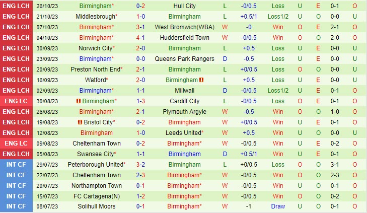 Nhận định Southampton vs Birmingham 18h30 ngày 2810 (Hạng Nhất Anh 202324) 3 Nhận định Southampton vs Birmingham 18h30 ngày 2810 (Hạng Nhất Anh 202324) 3
