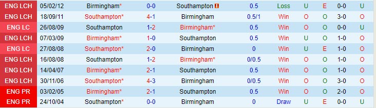 Nhận định Southampton vs Birmingham 18h30 ngày 2810 (Hạng Nhất Anh 202324) 1 Nhận định Southampton vs Birmingham 18h30 ngày 2810 (Hạng Nhất Anh 202324) 1