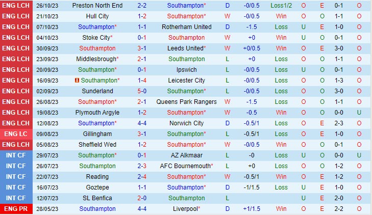 Nhận định Southampton vs Birmingham 18h30 ngày 2810 (Hạng Nhất Anh 202324) 2 Nhận định Southampton vs Birmingham 18h30 ngày 2810 (Hạng Nhất Anh 202324) 2