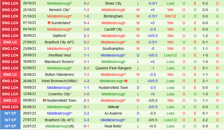 Exeter vs Middlesbrough Exeter vs Middlesbrough