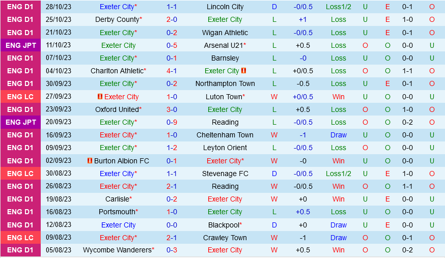 Exeter vs Middlesbrough Exeter vs Middlesbrough