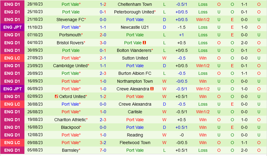 Mansfield vs Port Vale Mansfield vs Port Vale