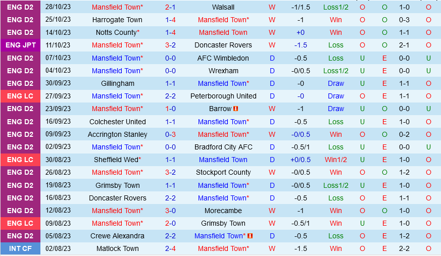 Mansfield vs Port Vale Mansfield vs Port Vale