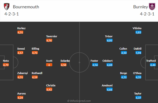 Nhận định Bournemouth vs Burnley (21h00 ngày 2810) Níu chân nhau ở cuối BXH 3 Nhận định Bournemouth vs Burnley (21h00 ngày 2810) Níu chân nhau ở cuối BXH 3