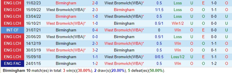 Nhận định Birmingham vs West Brom 2h00 ngày 710 Hạng Nhất Anh 1