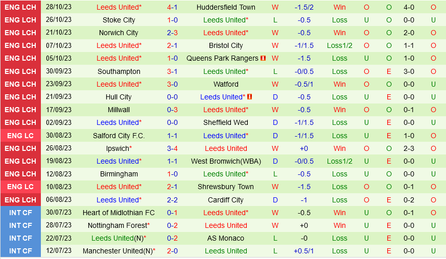 Leicester vs Leeds Leicester vs Leeds