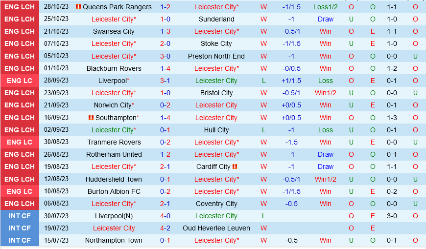 Leicester vs Leeds Leicester vs Leeds