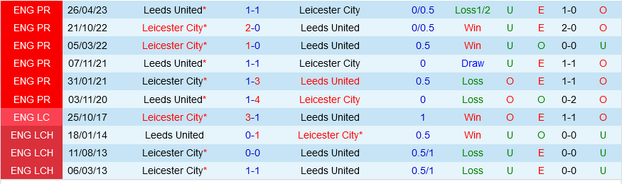 Leicester vs Leeds Leicester vs Leeds