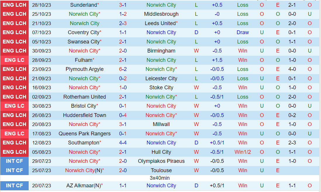 Nhận định Norwich vs Blackburn 19h00 ngày 511 (Hạng Nhất Anh 202324) 2 Nhận định Norwich vs Blackburn 19h00 ngày 511 (Hạng Nhất Anh 202324) 2
