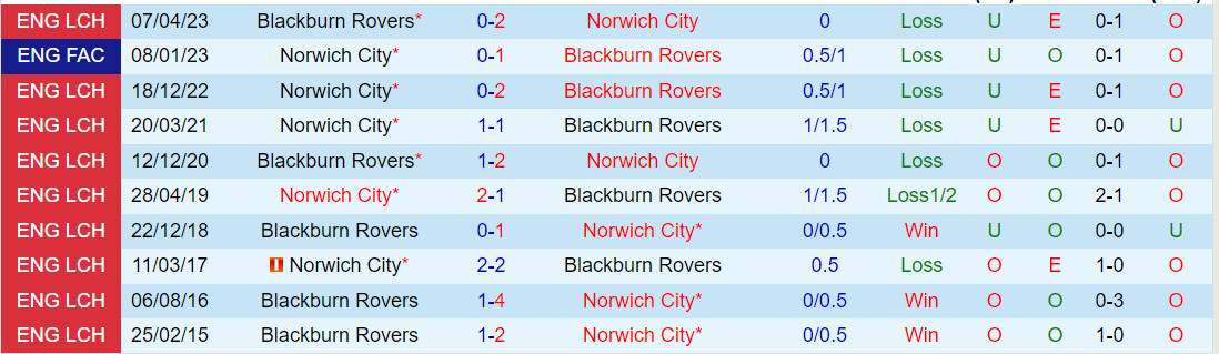Nhận định Norwich vs Blackburn 19h00 ngày 511 (Hạng Nhất Anh 202324) 1 Nhận định Norwich vs Blackburn 19h00 ngày 511 (Hạng Nhất Anh 202324) 1