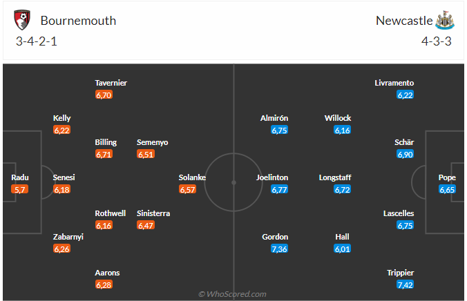Nhận định Bournemouth vs Newcastle (00h30 ngày 1211) Chích chòe trút giận 3 Nhận định Bournemouth vs Newcastle (00h30 ngày 1211) Chích chòe trút giận 3