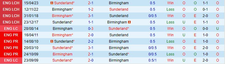 Nhận định Sunderland vs Birmingham 19h30 ngày 1111 (Hạng Nhất Anh 202324) 1 Nhận định Sunderland vs Birmingham 19h30 ngày 1111 (Hạng Nhất Anh 202324) 1