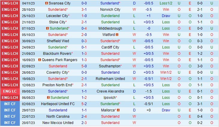 Nhận định Sunderland vs Birmingham 19h30 ngày 1111 (Hạng Nhất Anh 202324) 2 Nhận định Sunderland vs Birmingham 19h30 ngày 1111 (Hạng Nhất Anh 202324) 2